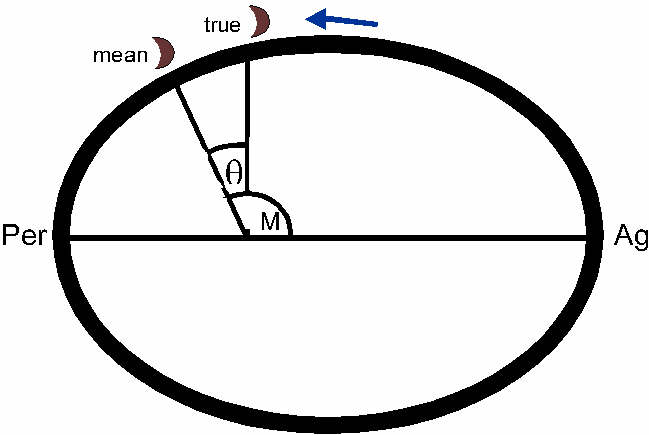 Figure 1: Equation of Centre